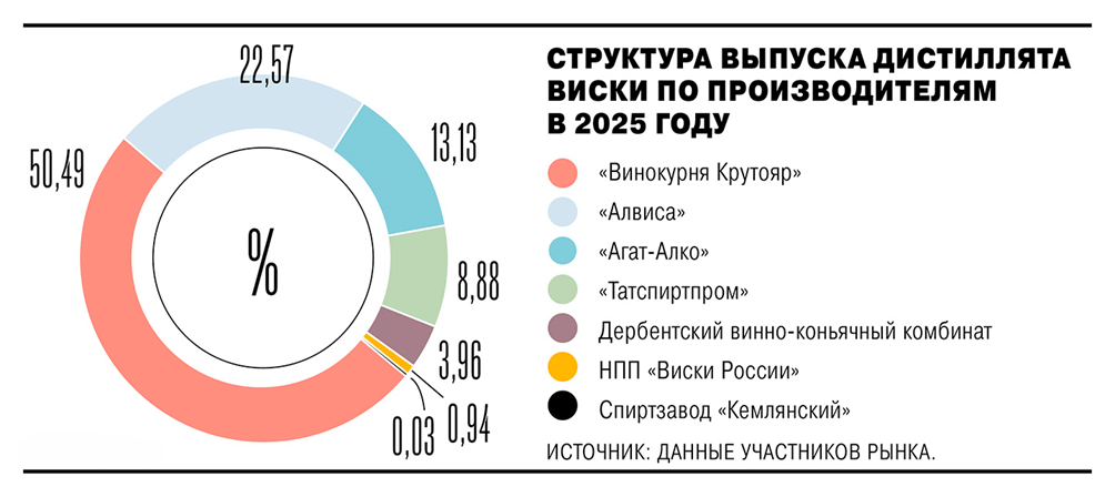 Структура выпуска дистиллята виски по производителям в 2025 году Структура выпуска дистиллята виски по производителям в 2025 году
